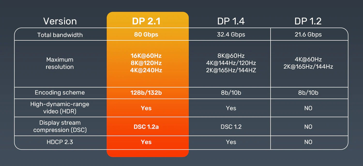 Gaming 8K@120Hz 4K@240Hz  DisplayPort 2.1 Cable